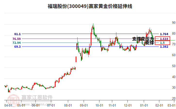 300049福瑞股份黃金價格延伸線工具 300049福瑞股份黃金價格延伸線工具