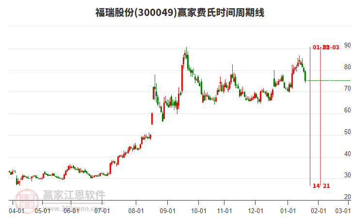 300049福瑞股份費氏時間周期線工具 300049福瑞股份費氏時間周期線工具