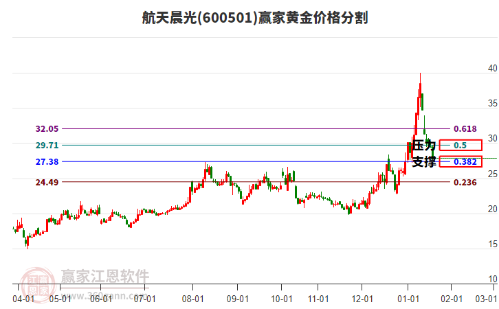 600501航天晨光黃金價(jià)格分割工具 600501航天晨光黃金價(jià)格分割工具