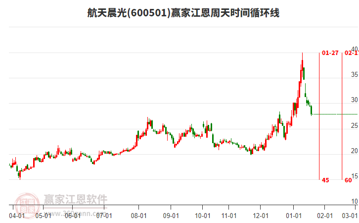 600501航天晨光江恩周天時(shí)間循環(huán)線工具 600501航天晨光江恩周天時(shí)間循環(huán)線工具