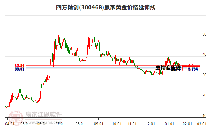 300468四方精創(chuàng)黃金價(jià)格延伸線工具