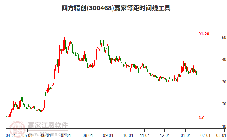 300468四方精創(chuàng)等距時(shí)間周期線工具