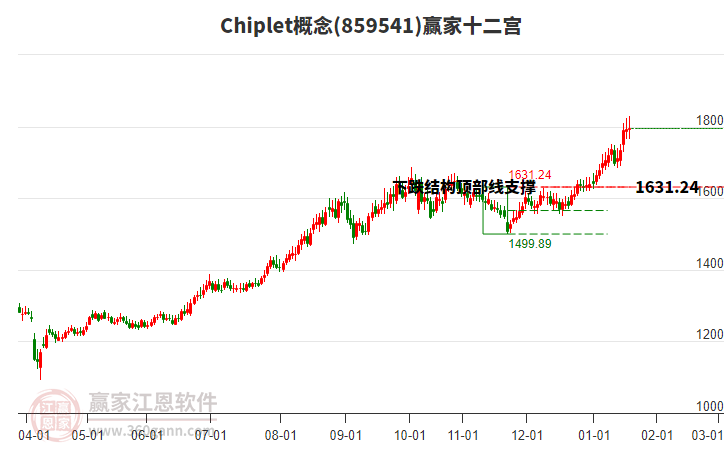 859541Chiplet贏家十二宮工具
