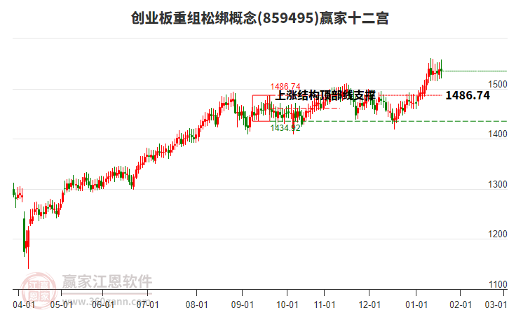 859495創(chuàng)業(yè)板重組松綁贏家十二宮工具
