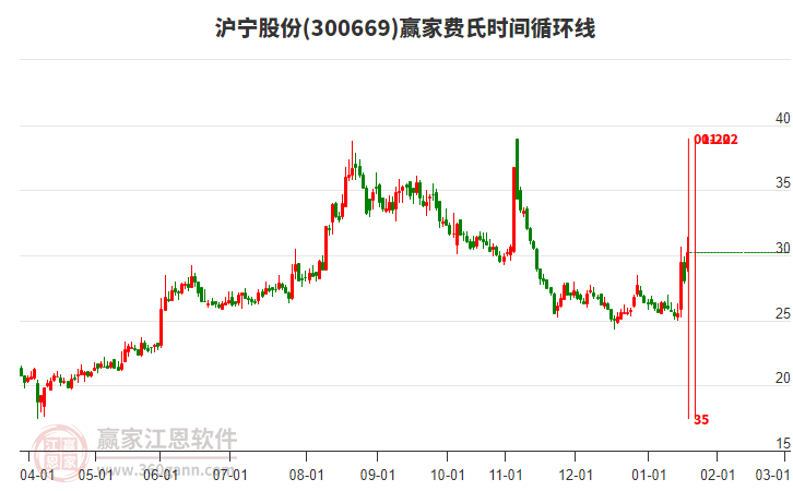 300669滬寧股份費(fèi)氏時(shí)間循環(huán)線工具