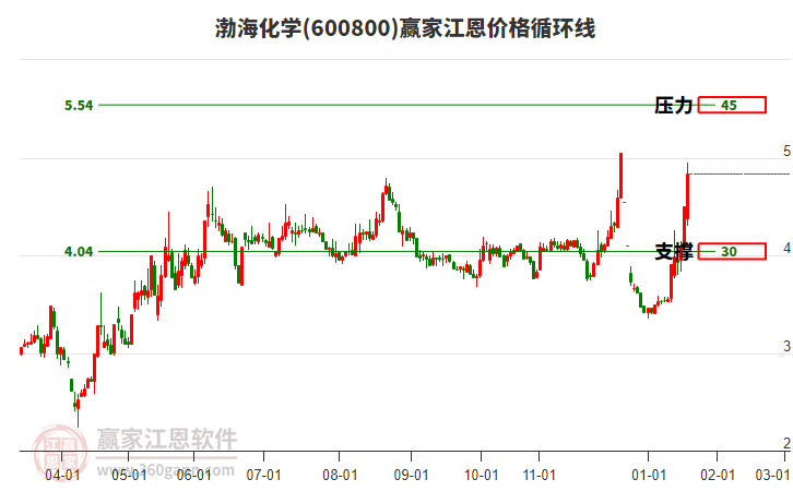 600800渤?；瘜W(xué)江恩價格循環(huán)線工具