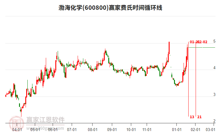 600800渤海化學(xué)費氏時間循環(huán)線工具