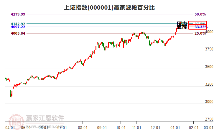 滬指贏家波段百分比工具 滬指贏家波段百分比工具