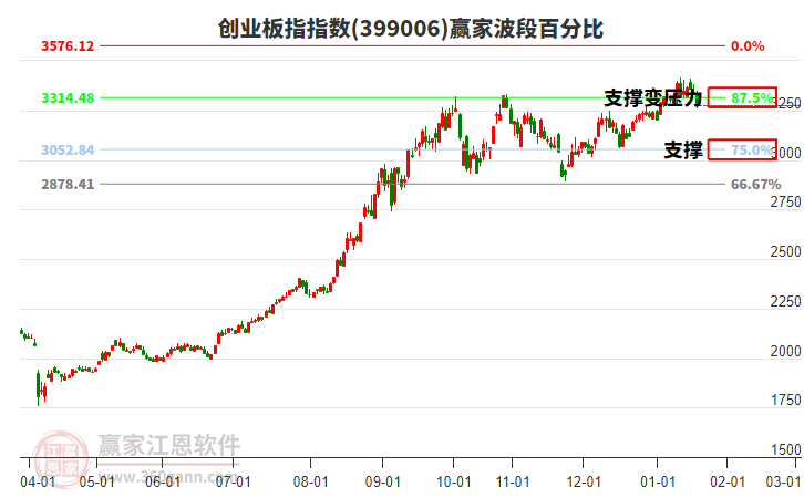 創(chuàng)業(yè)板指贏家波段百分比工具