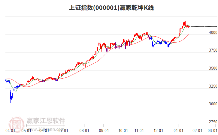 滬指贏家乾坤K線工具 滬指贏家乾坤K線工具