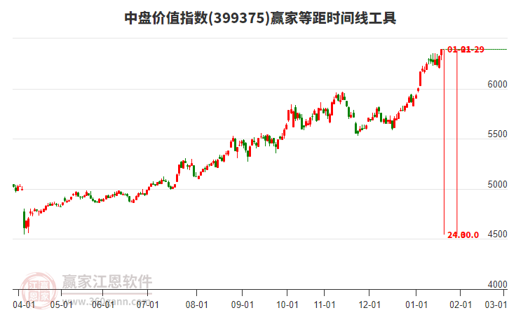 中盤(pán)價(jià)值指數(shù)贏家等距時(shí)間周期線工具 中盤(pán)價(jià)值指數(shù)贏家等距時(shí)間周期線工具
