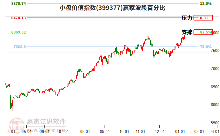 小盤價值指數(shù)贏家波段百分比工具