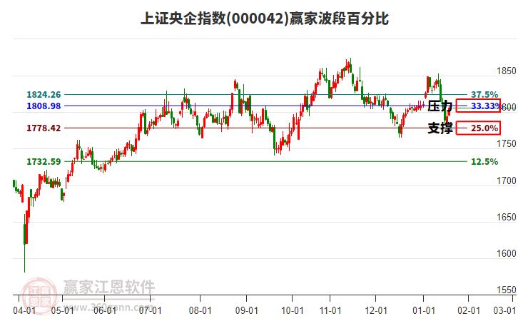 上證央企指數(shù)贏家波段百分比工具