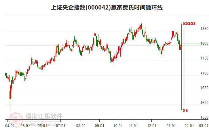 上證央企指數(shù)贏家費(fèi)氏時(shí)間循環(huán)線工具