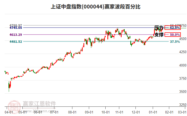 上證中盤指數(shù)贏家波段百分比工具 上證中盤指數(shù)贏家波段百分比工具