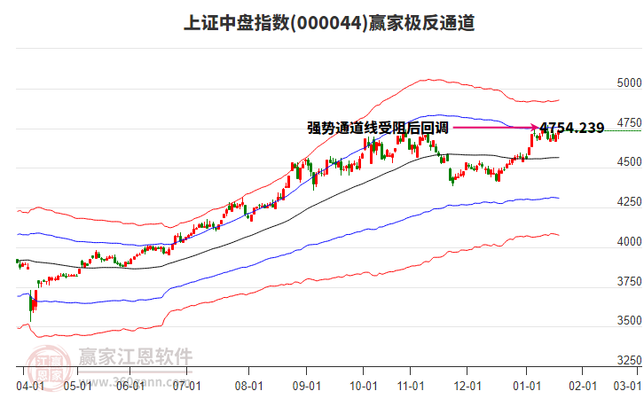 000044上證中盤贏家極反通道工具 000044上證中盤贏家極反通道工具