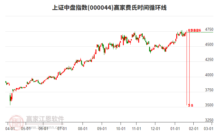 上證中盤指數(shù)贏家費氏時間循環(huán)線工具 上證中盤指數(shù)贏家費氏時間循環(huán)線工具