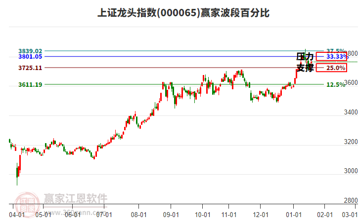 上證龍頭指數(shù)贏家波段百分比工具 上證龍頭指數(shù)贏家波段百分比工具