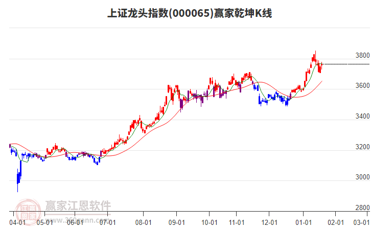 000065上證龍頭贏家乾坤K線工具 000065上證龍頭贏家乾坤K線工具