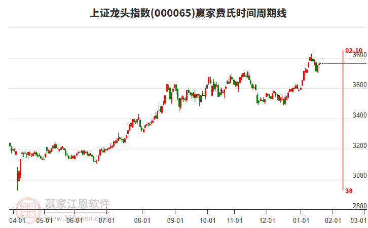 上證龍頭指數(shù)贏家費(fèi)氏時(shí)間周期線工具 上證龍頭指數(shù)贏家費(fèi)氏時(shí)間周期線工具