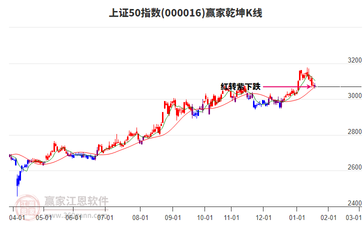 000016上證50贏家乾坤K線工具