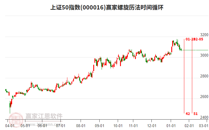 上證50指數(shù)贏家螺旋歷法時(shí)間循環(huán)工具