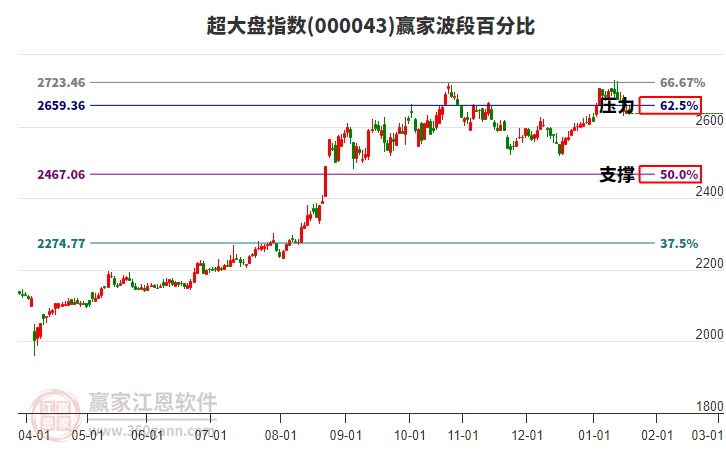 超大盤指數(shù)贏家波段百分比工具