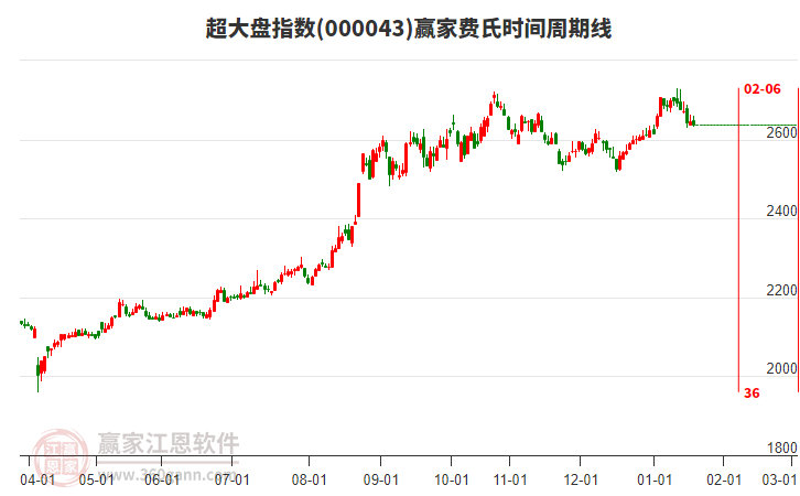 超大盤指數(shù)贏家費氏時間周期線工具