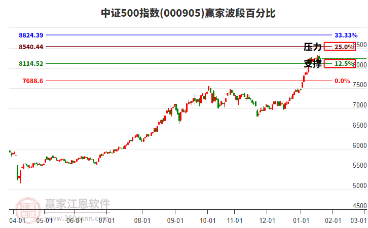 中證500指數(shù)贏家波段百分比工具