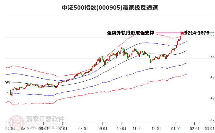 000905中證500贏家極反通道工具