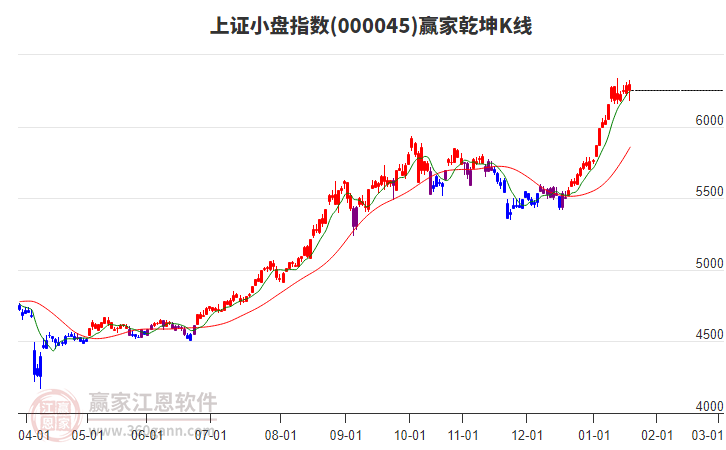 000045上證小盤贏家乾坤K線工具