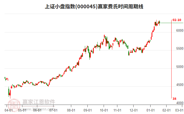 上證小盤指數(shù)贏家費(fèi)氏時(shí)間周期線工具