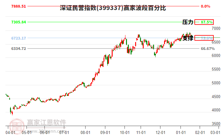 深證民營指數(shù)贏家波段百分比工具
