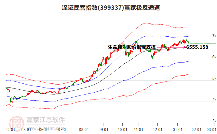 399337深證民營贏家極反通道工具