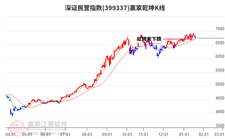 399337深證民營贏家乾坤K線工具