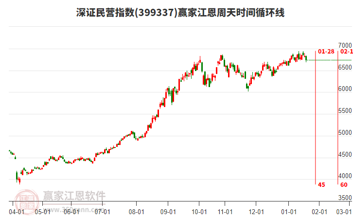 深證民營指數(shù)贏家江恩周天時(shí)間循環(huán)線工具