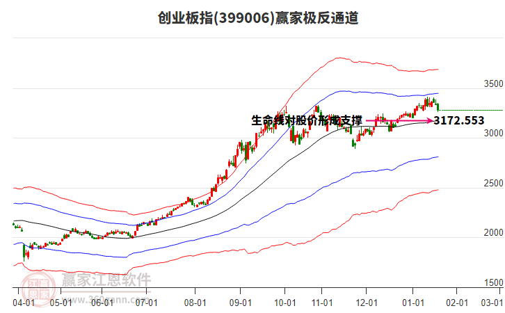 399006創(chuàng)業(yè)板指贏家極反通道工具