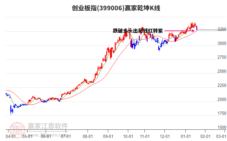 399006創(chuàng)業(yè)板指贏家乾坤K線工具