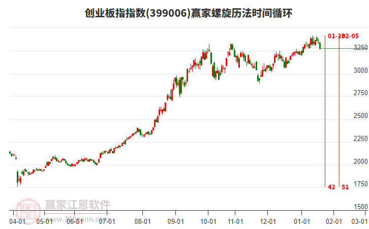 創(chuàng)業(yè)板指贏家螺旋歷法時間循環(huán)工具