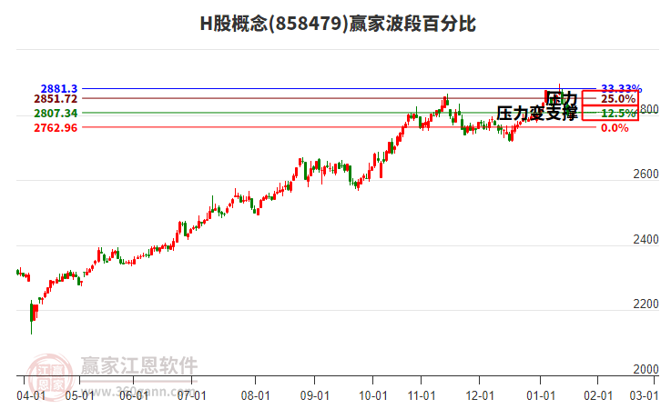 H股概念贏家波段百分比工具 H股概念贏家波段百分比工具