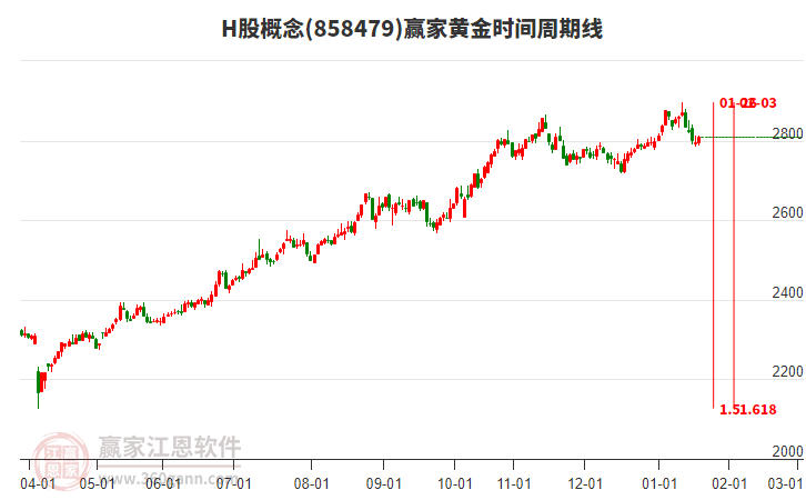 H股概念贏家黃金時(shí)間周期線工具 H股概念贏家黃金時(shí)間周期線工具
