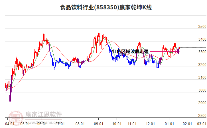 858350食品飲料贏家乾坤K線工具 858350食品飲料贏家乾坤K線工具