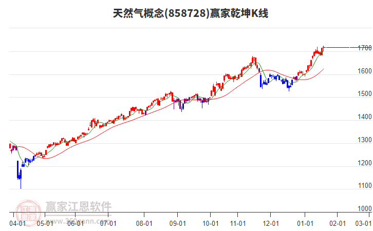 858728天然氣贏家乾坤K線工具 858728天然氣贏家乾坤K線工具