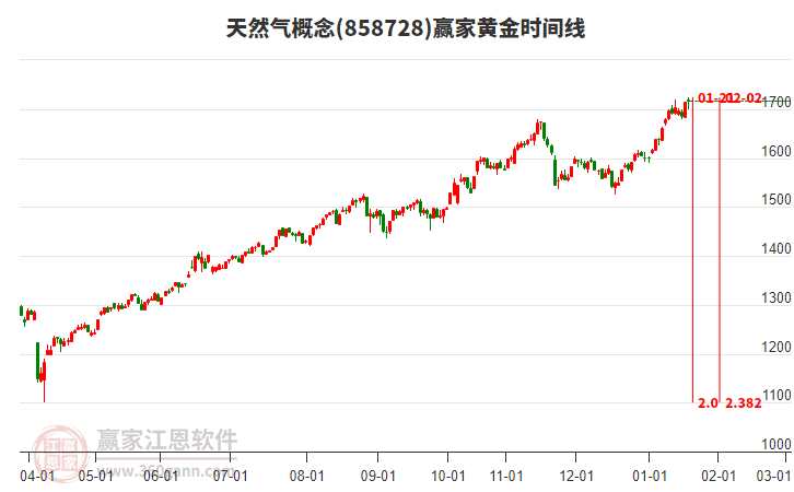 天然氣概念贏家黃金時(shí)間周期線工具 天然氣概念贏家黃金時(shí)間周期線工具