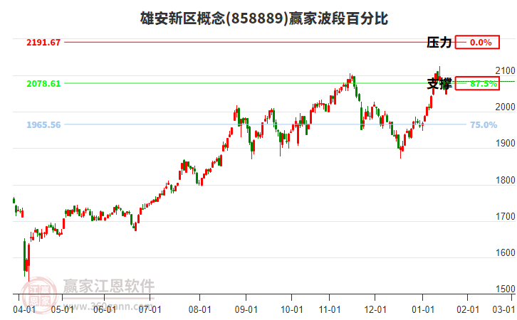 雄安新區(qū)概念贏家波段百分比工具 雄安新區(qū)概念贏家波段百分比工具