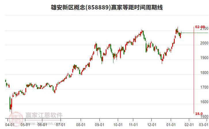 雄安新區(qū)概念贏家等距時間周期線工具 雄安新區(qū)概念贏家等距時間周期線工具