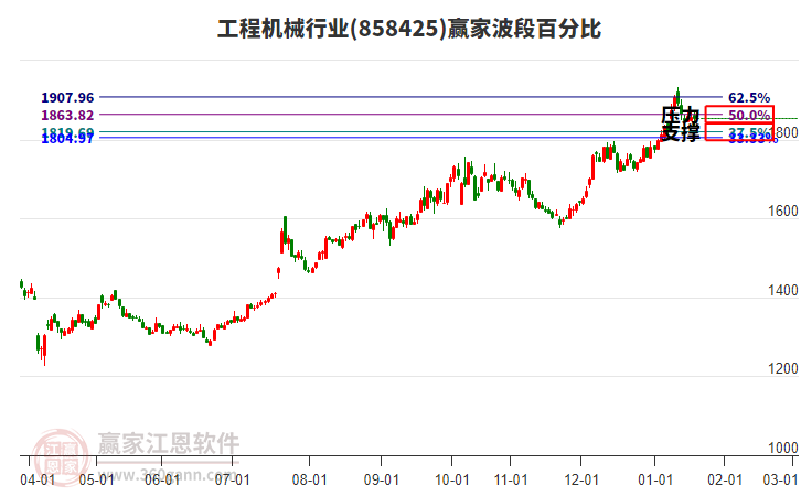工程機(jī)械行業(yè)贏家波段百分比工具 工程機(jī)械行業(yè)贏家波段百分比工具