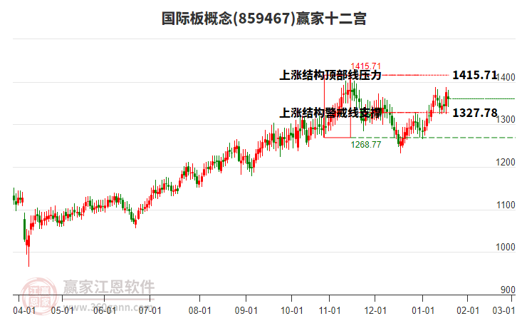 859467國際板贏家十二宮工具