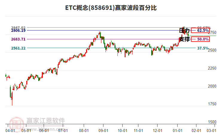 ETC概念贏家波段百分比工具 ETC概念贏家波段百分比工具