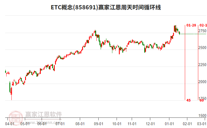 ETC概念贏家江恩周天時(shí)間循環(huán)線工具 ETC概念贏家江恩周天時(shí)間循環(huán)線工具